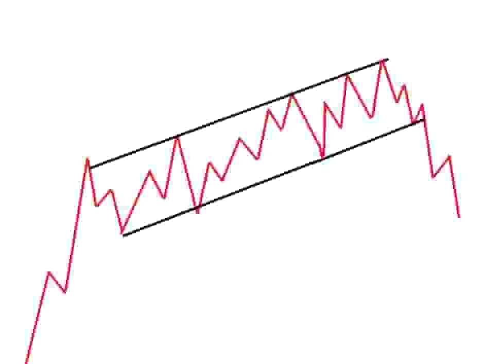 Rising Channel Break bearish chart pattern