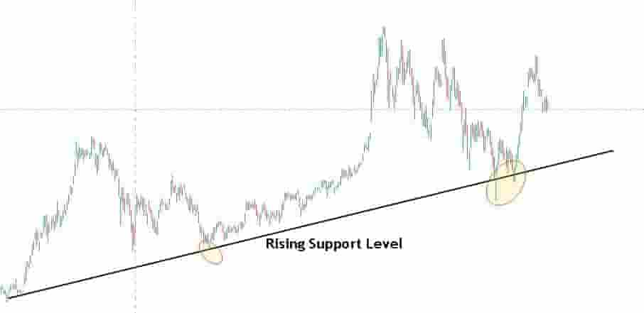 Technical analysis rising support level buying trigger example