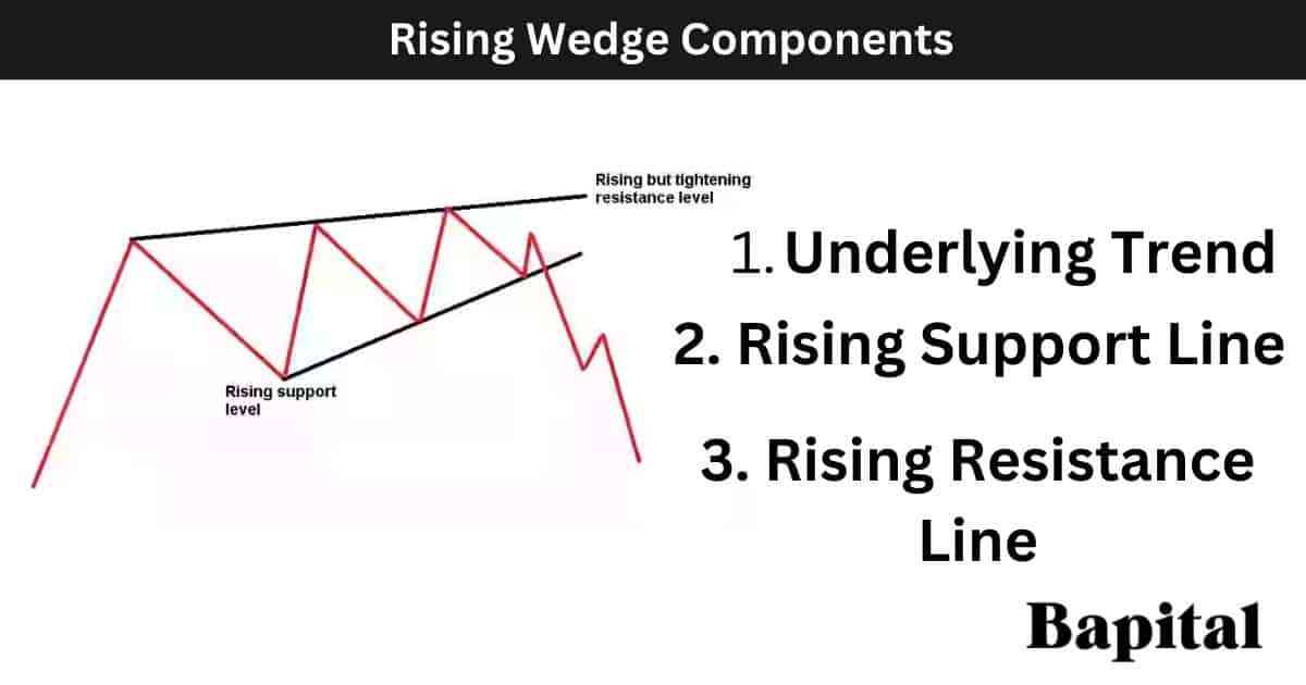 Rising wedge pattern components