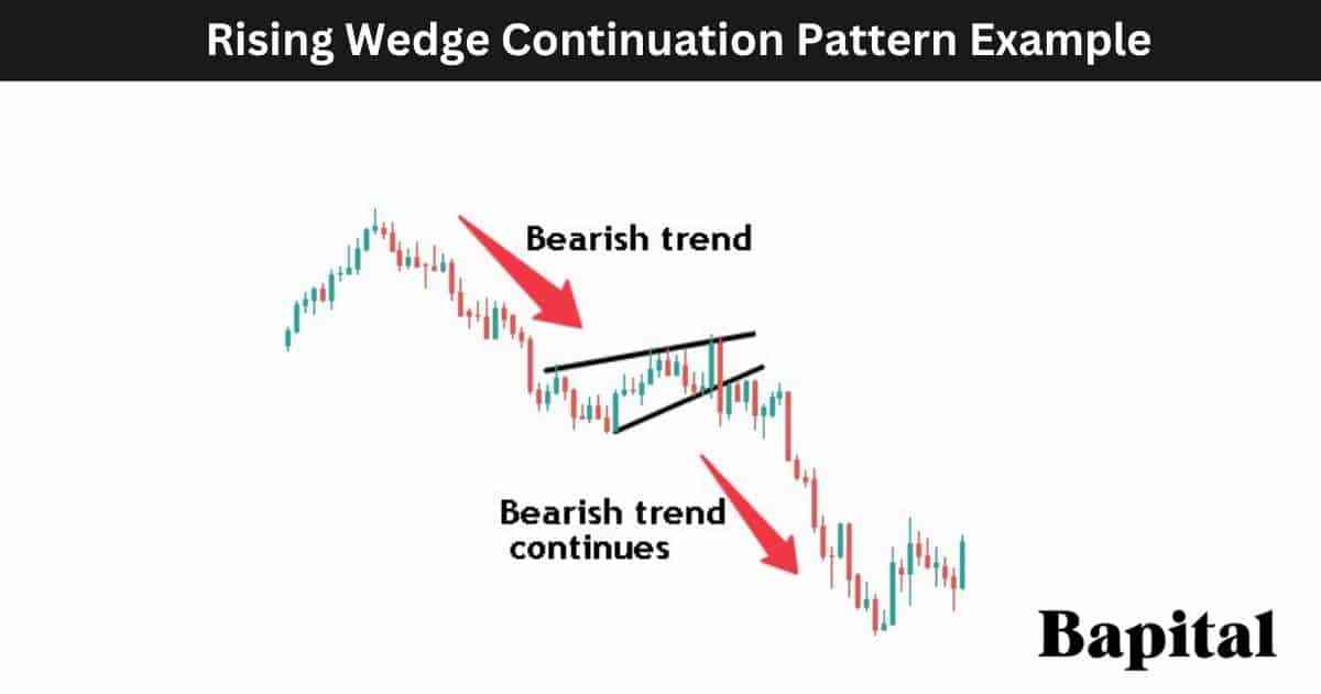 Rising wedge continuation pattern example