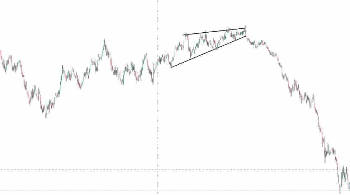 Example Of A Rising Wedge Chart Pattern In Forex