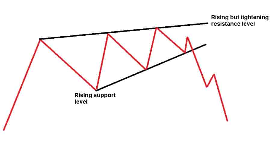 Rising wedge pattern components