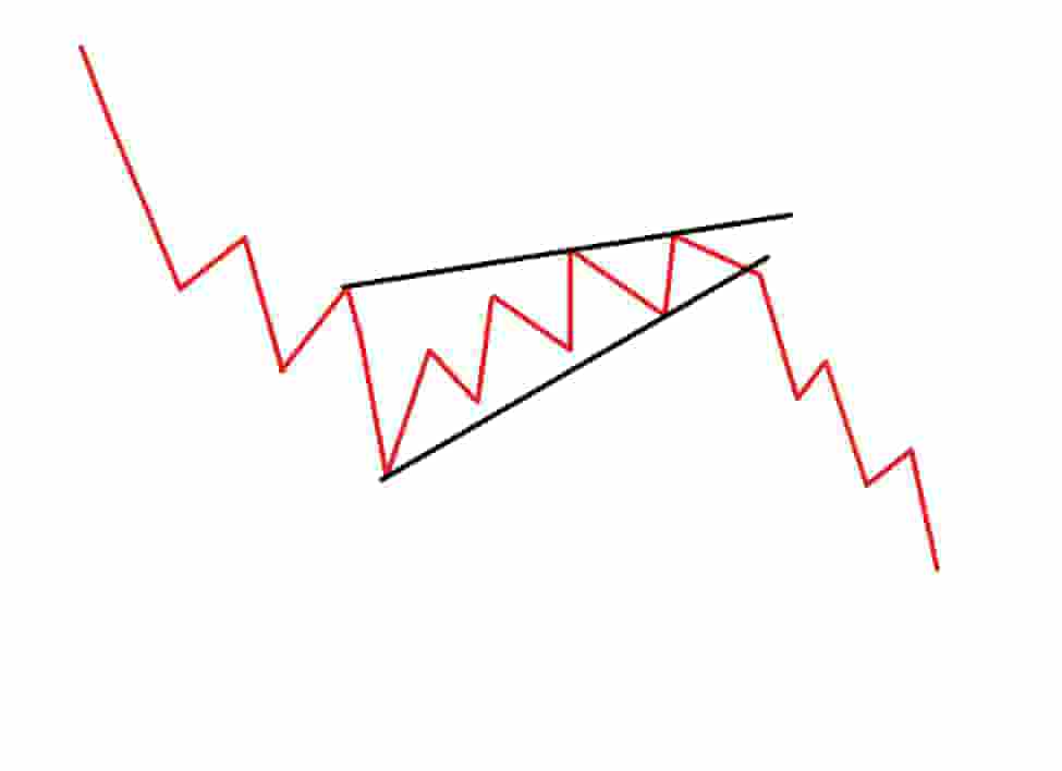 Rising Wedge bearish chart pattern