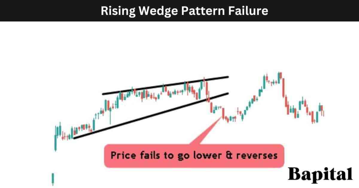 Rising wedge failure