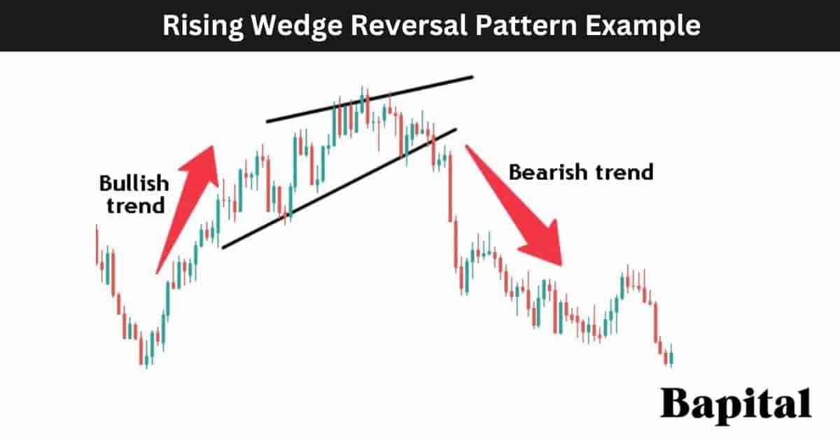 Rising wedge reversal pattern example