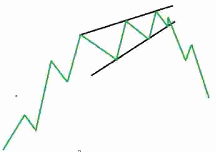 Rising wedge reversal chart pattern example