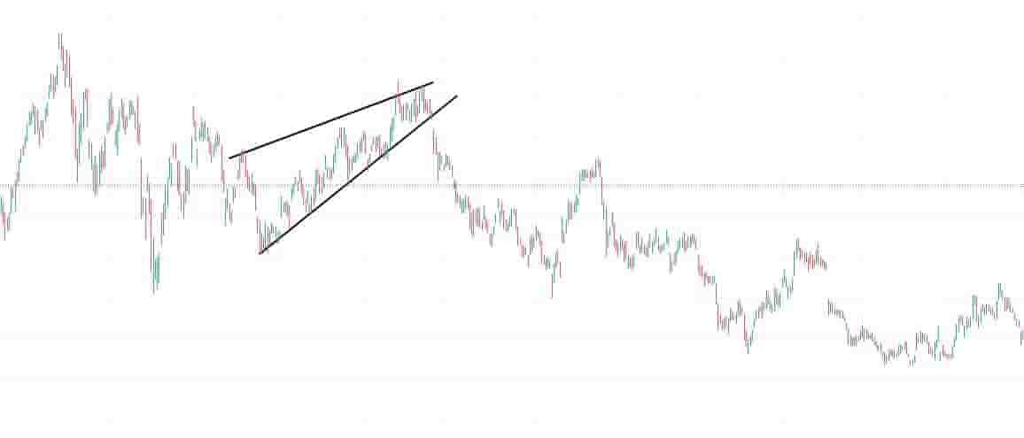 Example Of A Rising Wedge Chart Pattern In Stocks