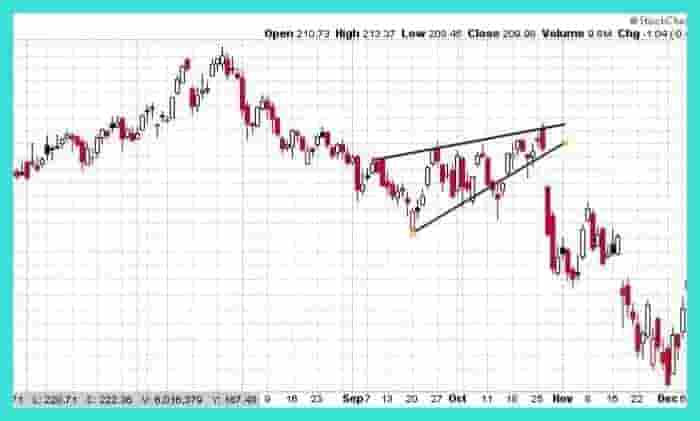 rising wedge