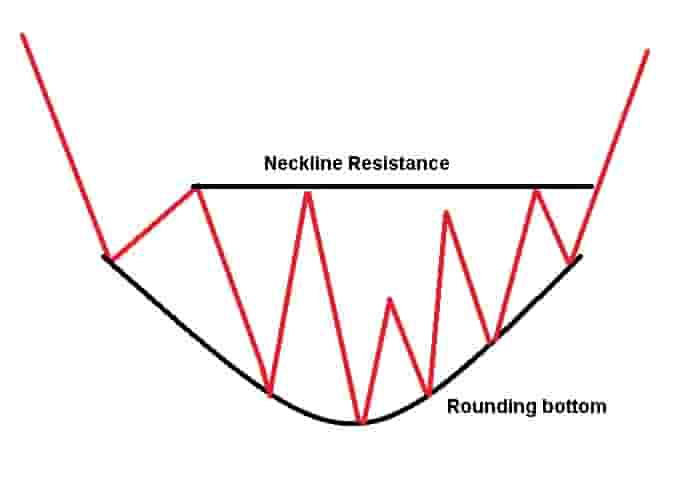 Rounding bottom pattern components