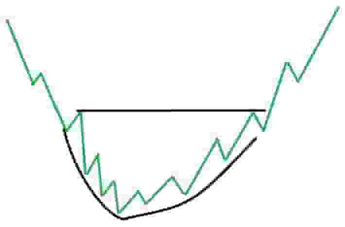 Rounding Bottom Bullish Chart Pattern Example