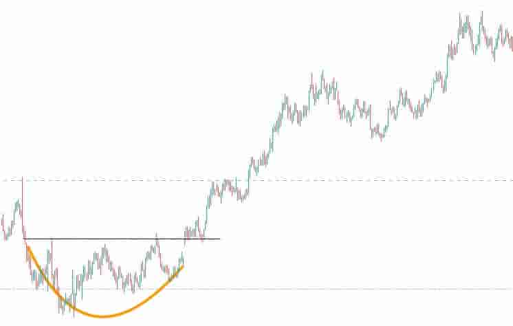 Rounding bottom pattern forex