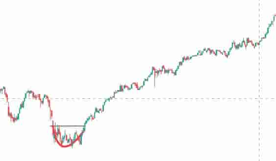 Rounding bottom pattern on higher timeframe chart
