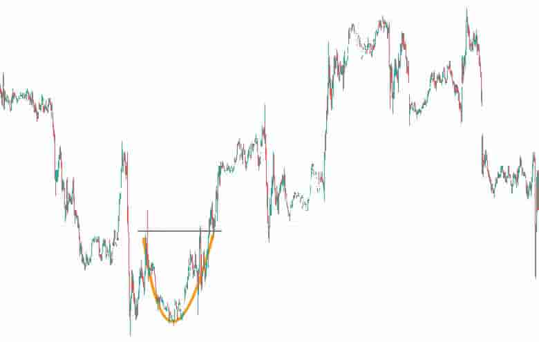 Rounding bottom pattern on shorter timeframe chart