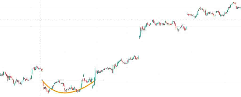 Rounding bottom pattern in stock market