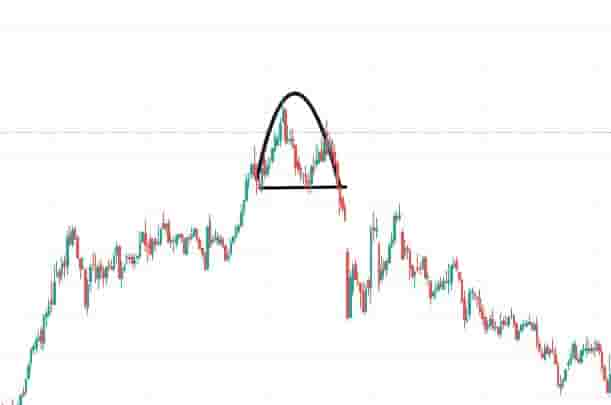 Rounding top in commodity market