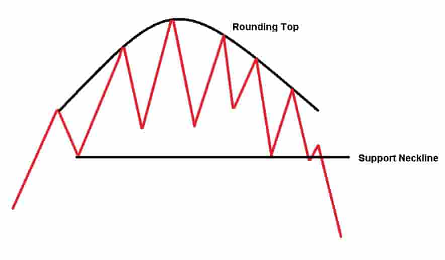 Rounding top pattern components