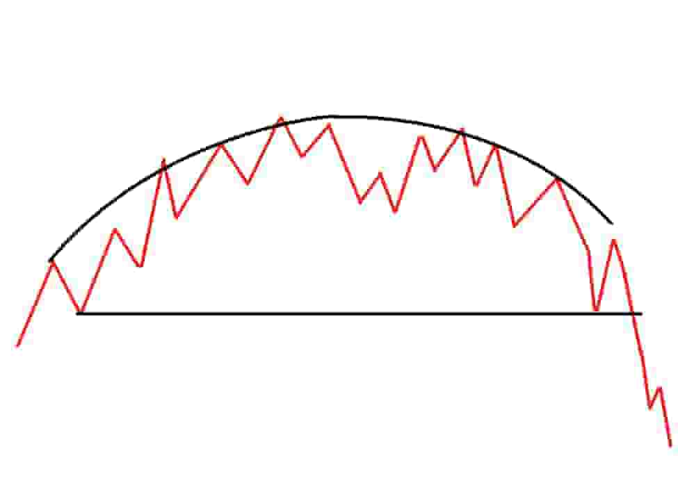 Rounding Top bearish chart pattern