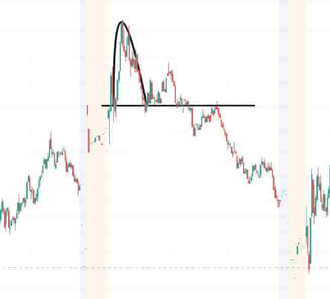 Rounding top pattern on shorter timeframe chart