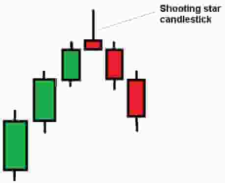 Shooting star candlestick pattern