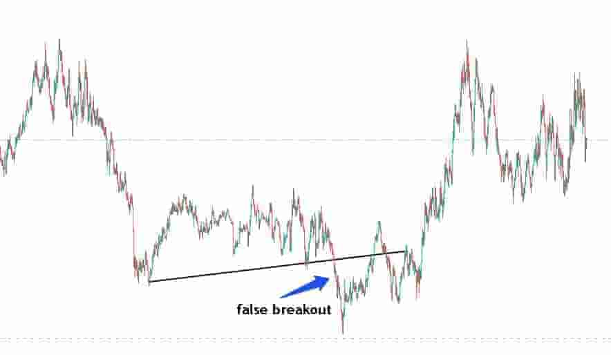 False breakout on shorter timeframe chart