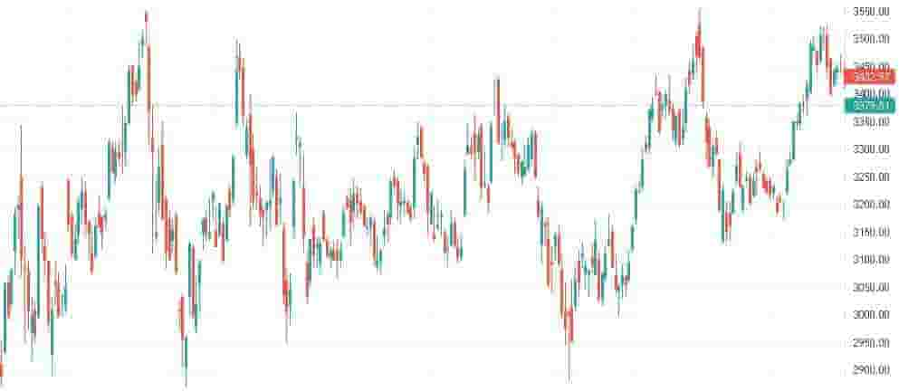 Consolidation/Sideways Candlestick Chart