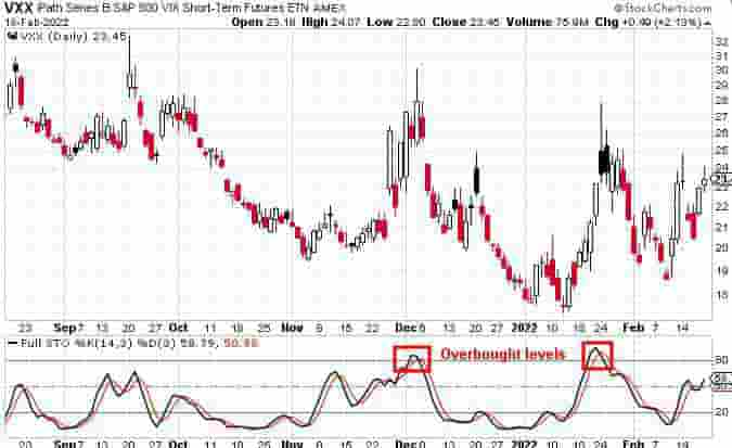 stochastics shorting example