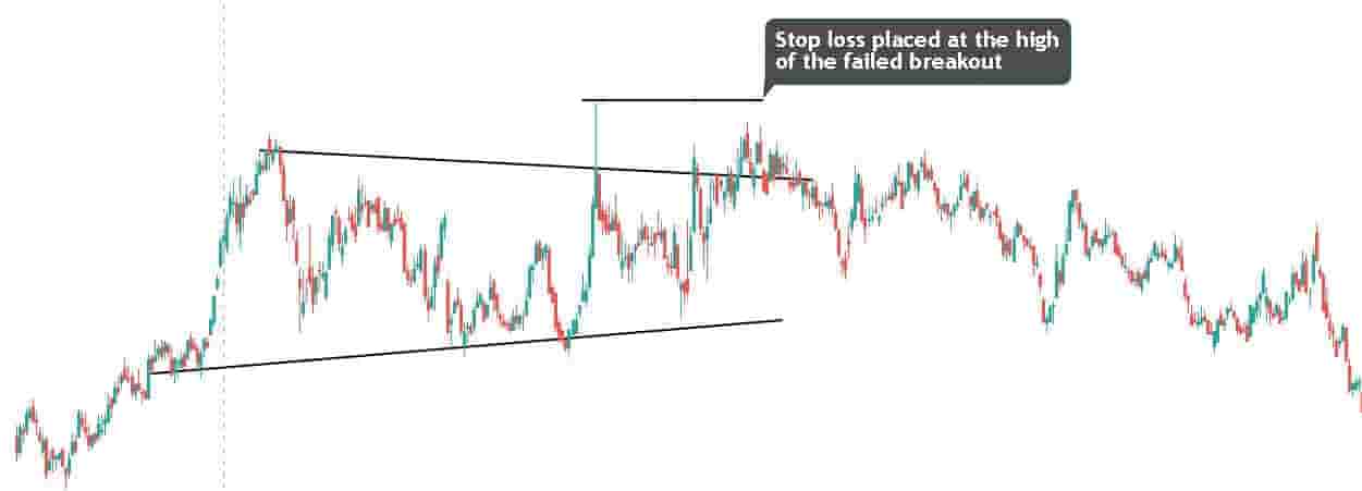 Stop loss placement with false breakout strategy