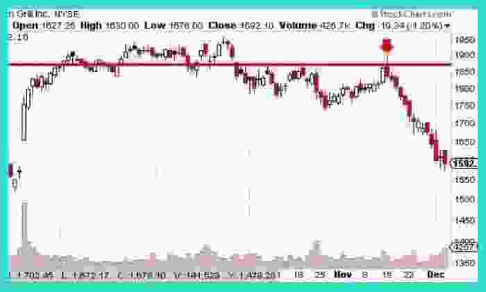 stop loss resistance shorting example