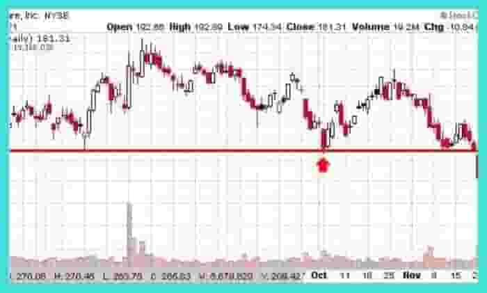 stop loss support buy example