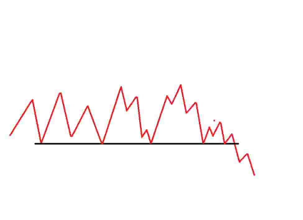 Support Break bearish chart pattern