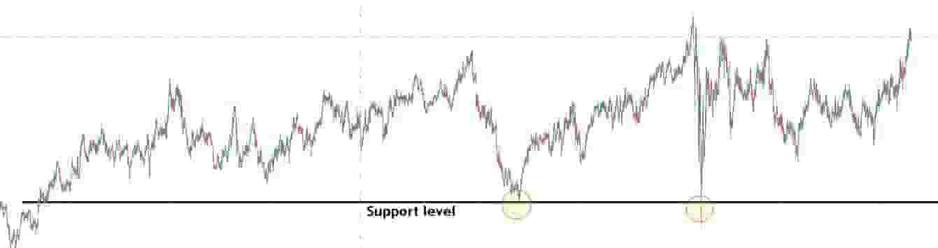 Support level buy trigger example
