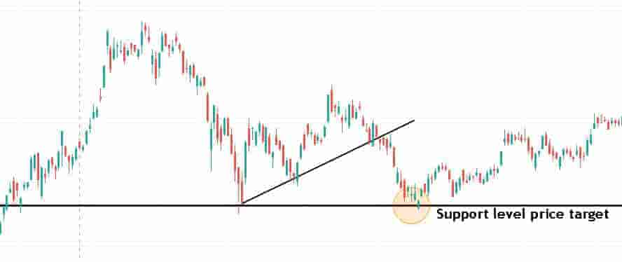 Using technical analysis support level as a price target