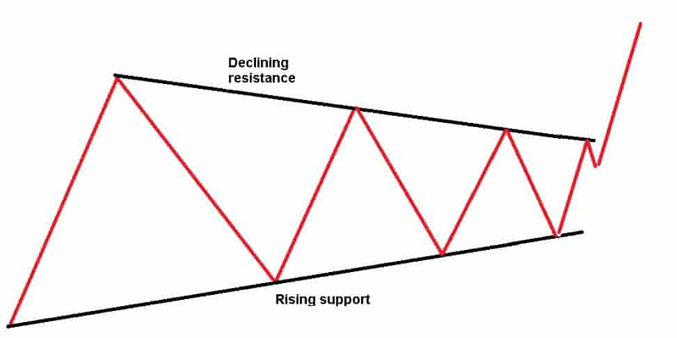 Symmetrical Triangle Pattern Components