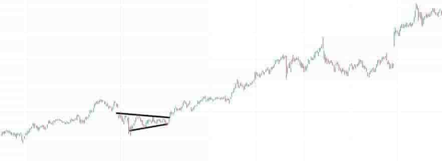 Symmetrical triangle as a continuation pattern example