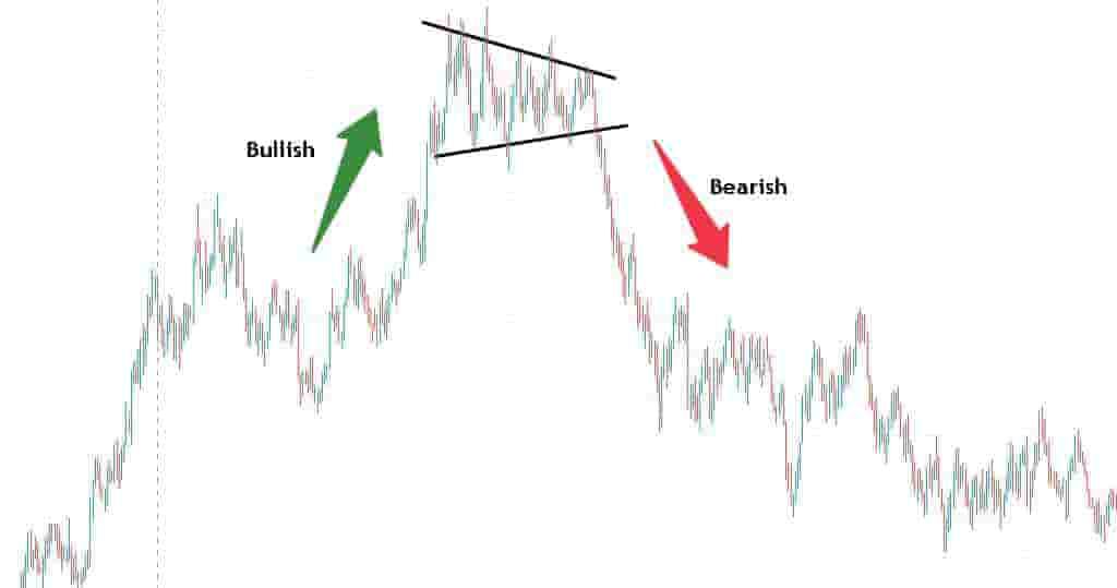 Symmetrical triangle as a reversal pattern example