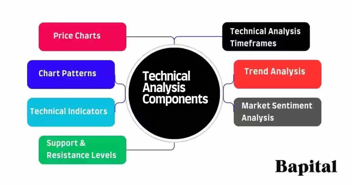 Technical analysis components