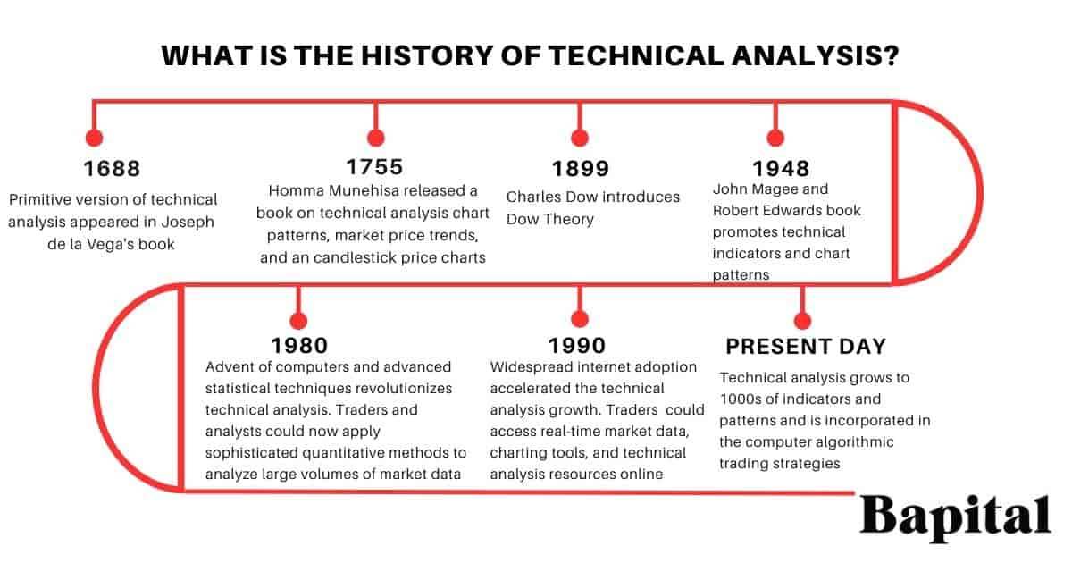 Technical analysis history timeline