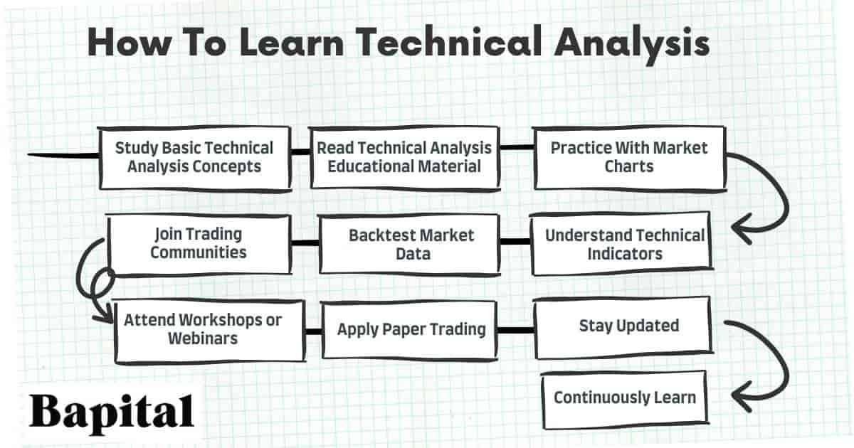Learning technical analysis