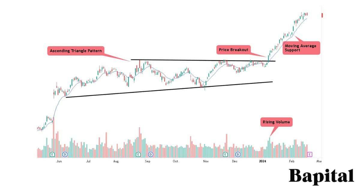 Technical Analysis Stock Market Example