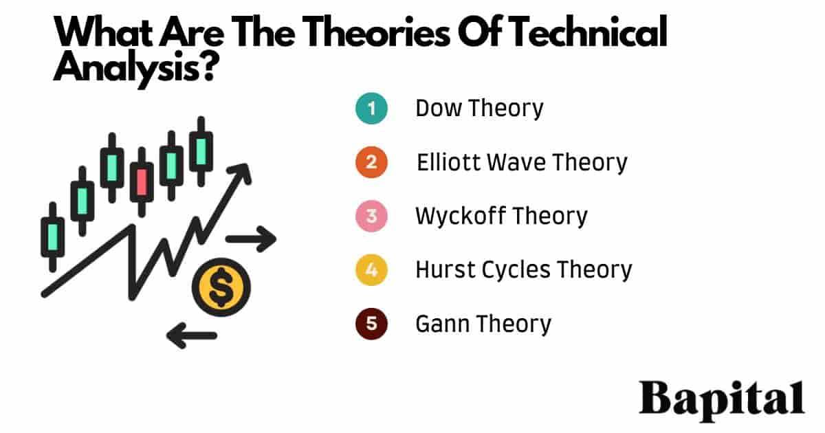 Technical analysis theories