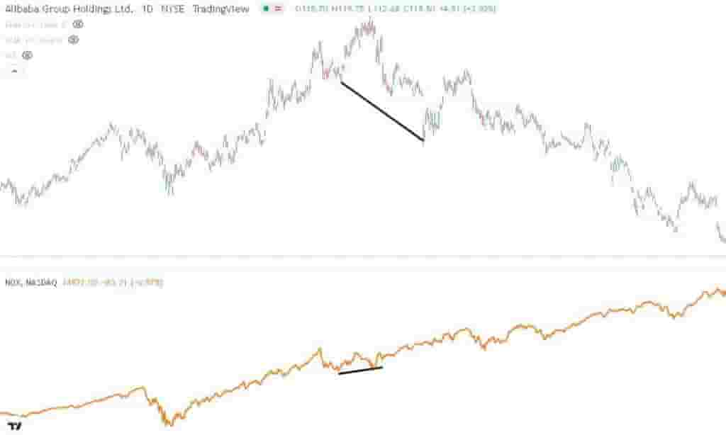 technical divergence short setup