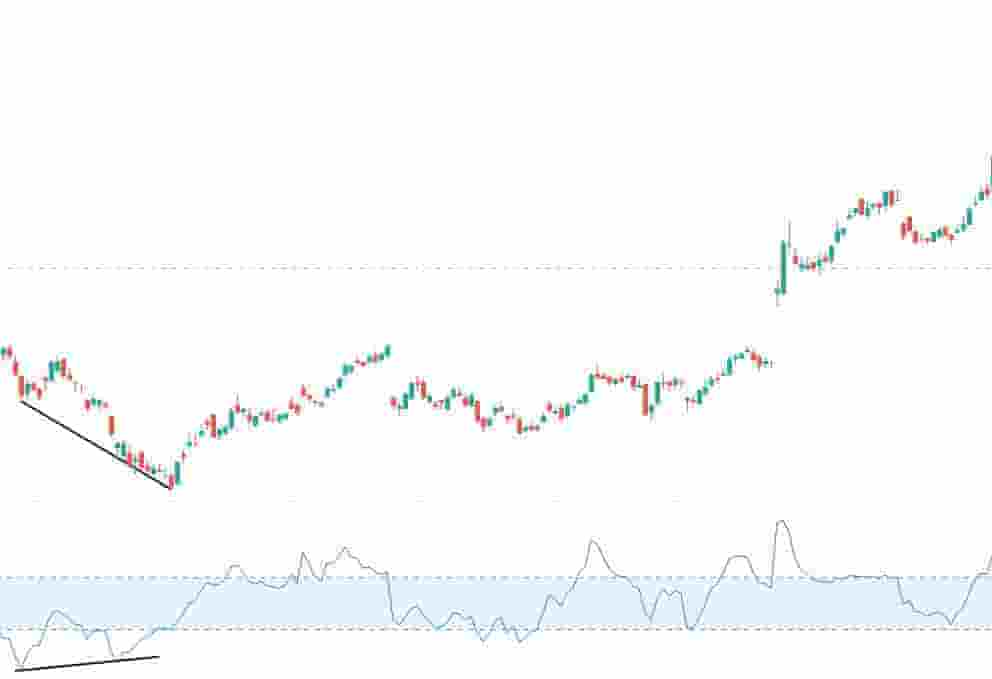 Technical divergence using CCI