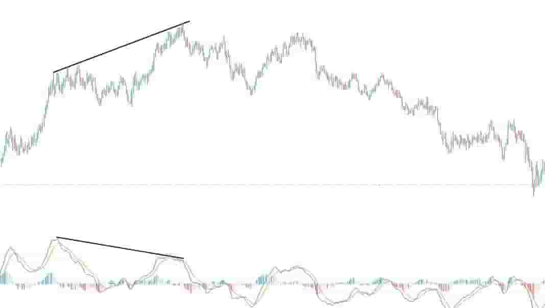 Technical divergence using MACD