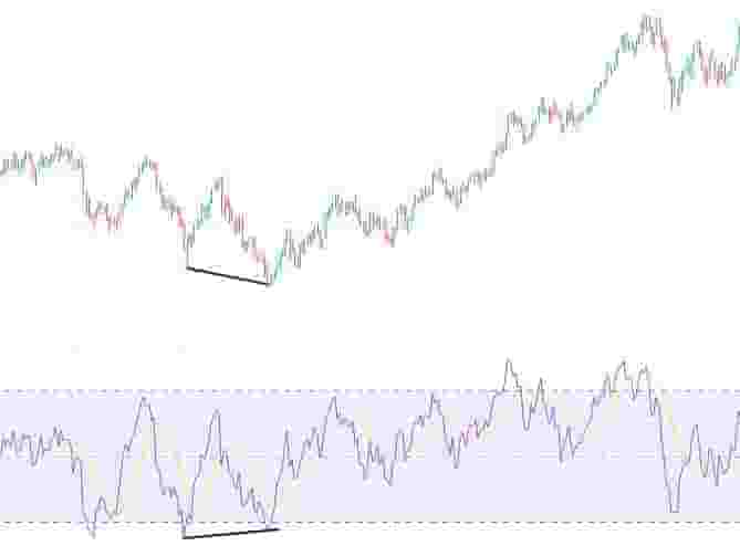 Technical divergence using RSI