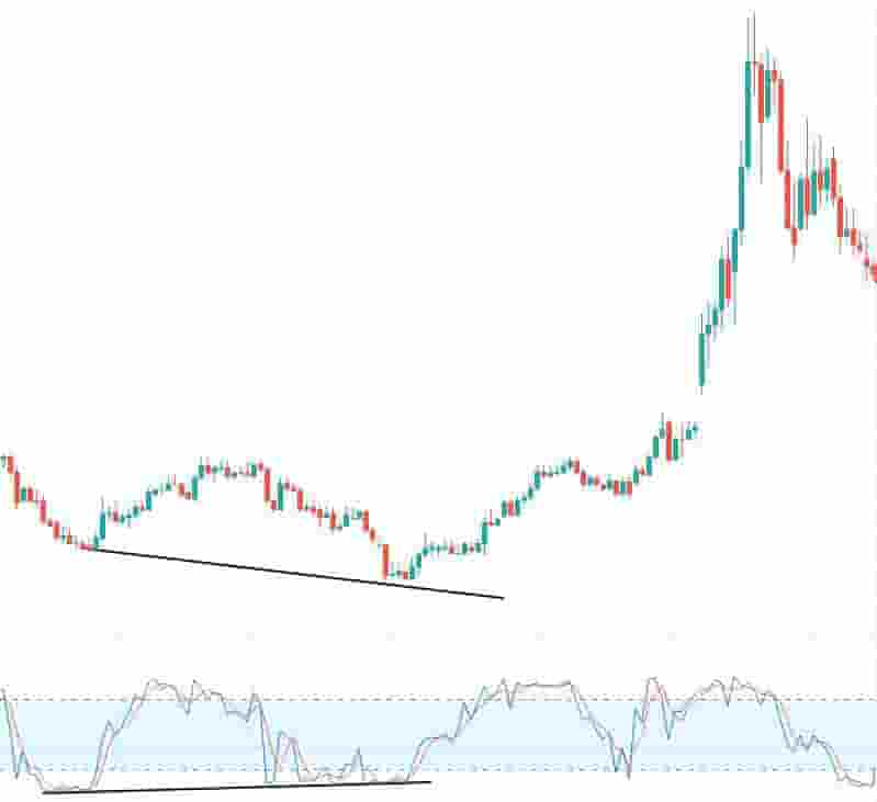 Technical divergence using stochastics