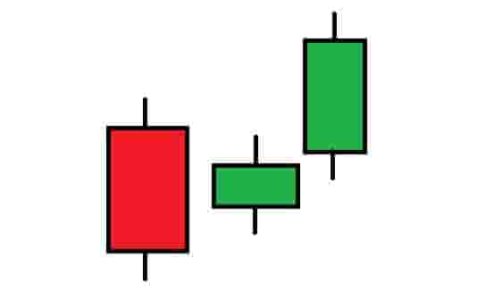 Three inside up candlestick pattern