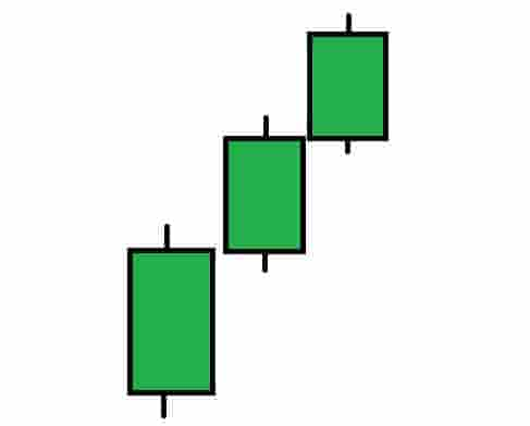 Three white soldiers candlestick pattern