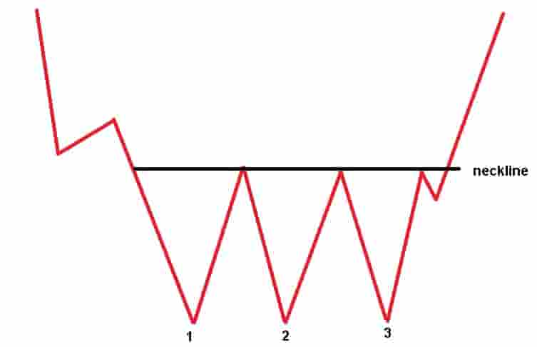 Triple bottom pattern components