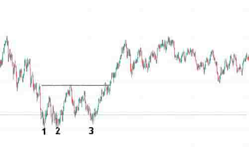 Triple bottom pattern forex