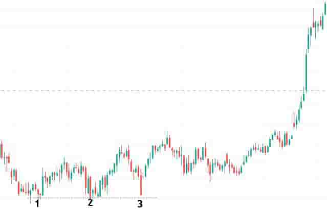 Triple bottom pattern higher timeframe chart